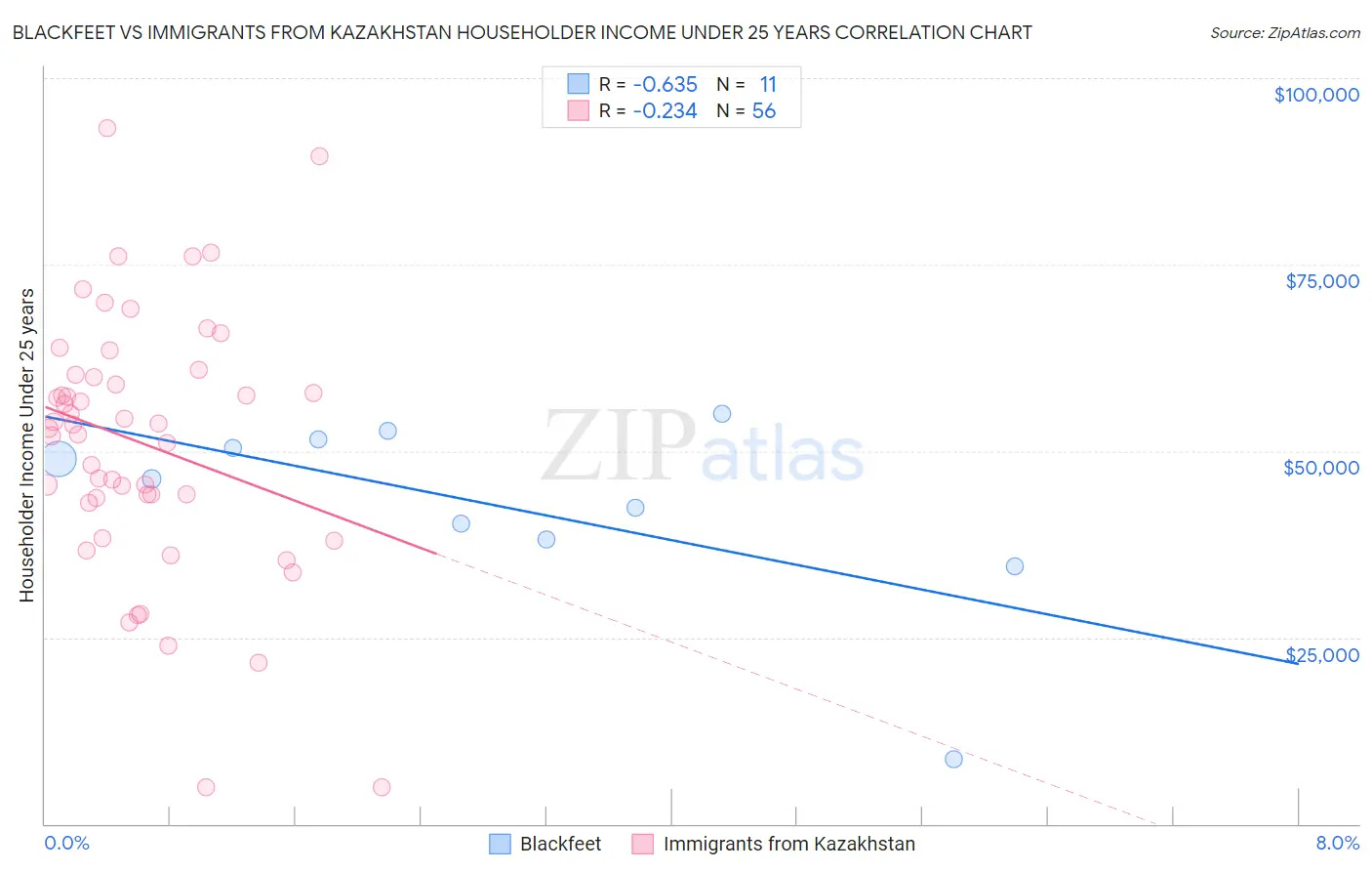 Blackfeet vs Immigrants from Kazakhstan Householder Income Under 25 years