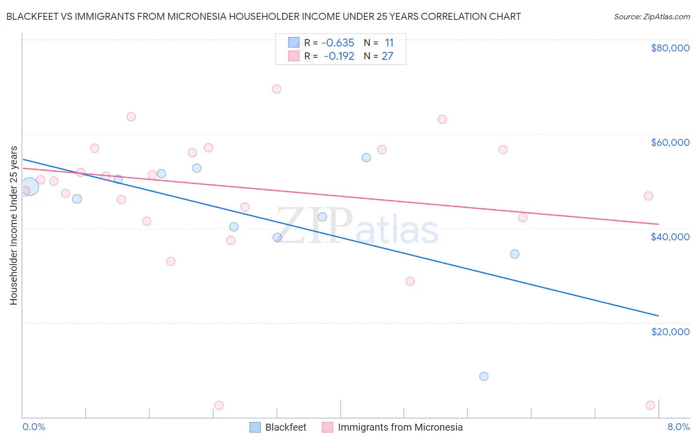 Blackfeet vs Immigrants from Micronesia Householder Income Under 25 years