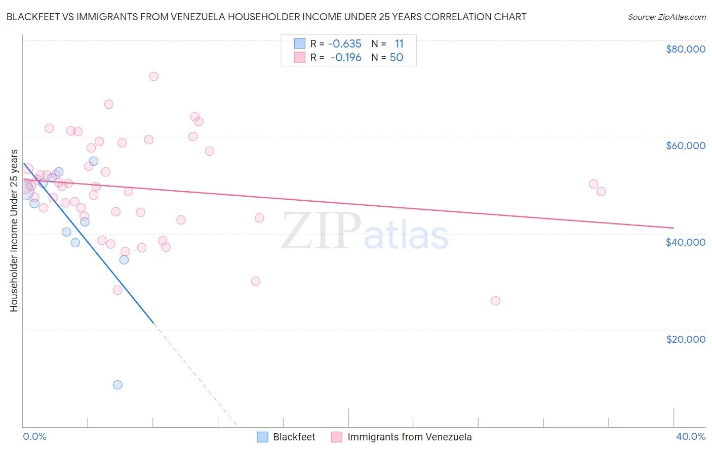 Blackfeet vs Immigrants from Venezuela Householder Income Under 25 years