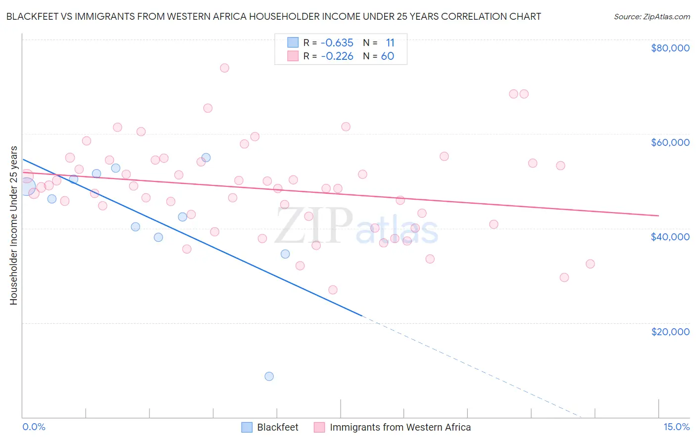 Blackfeet vs Immigrants from Western Africa Householder Income Under 25 years