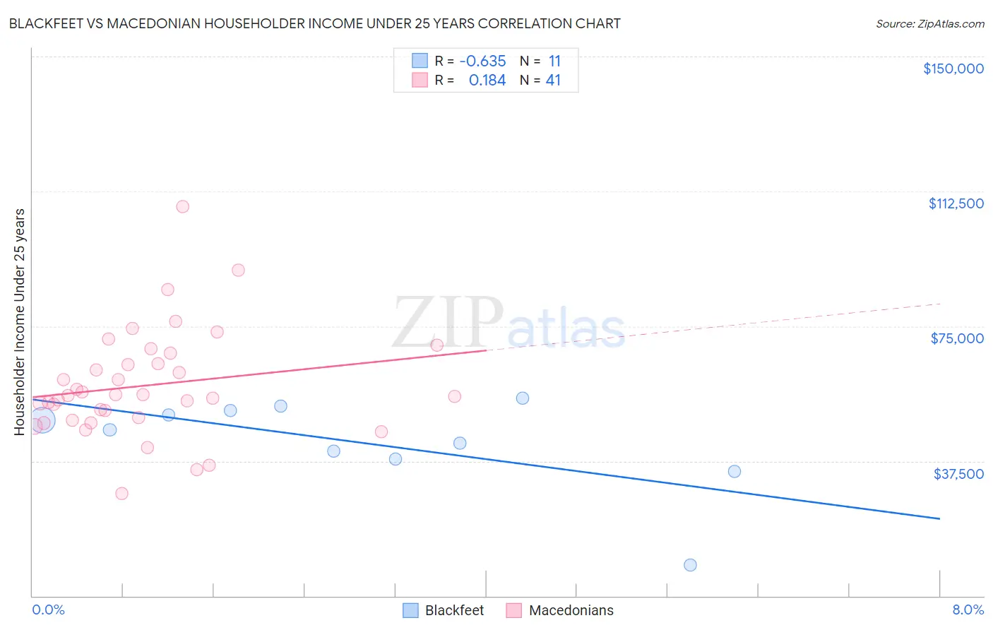 Blackfeet vs Macedonian Householder Income Under 25 years