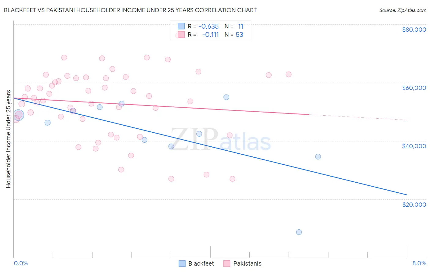 Blackfeet vs Pakistani Householder Income Under 25 years