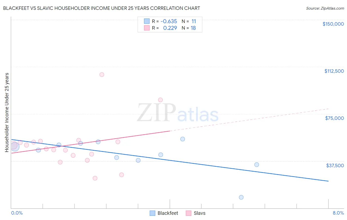 Blackfeet vs Slavic Householder Income Under 25 years