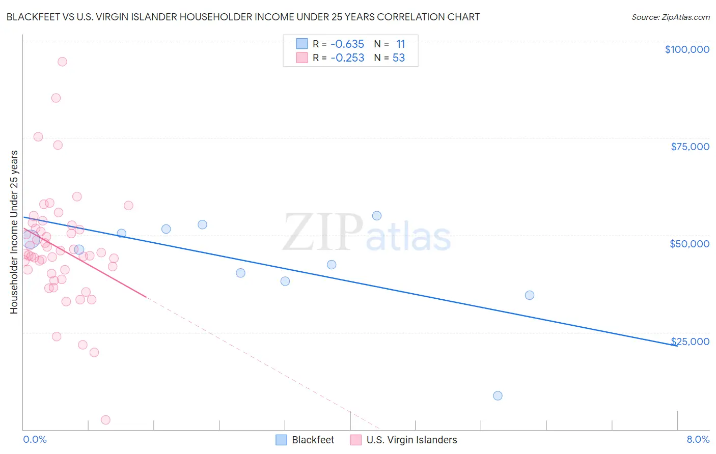 Blackfeet vs U.S. Virgin Islander Householder Income Under 25 years