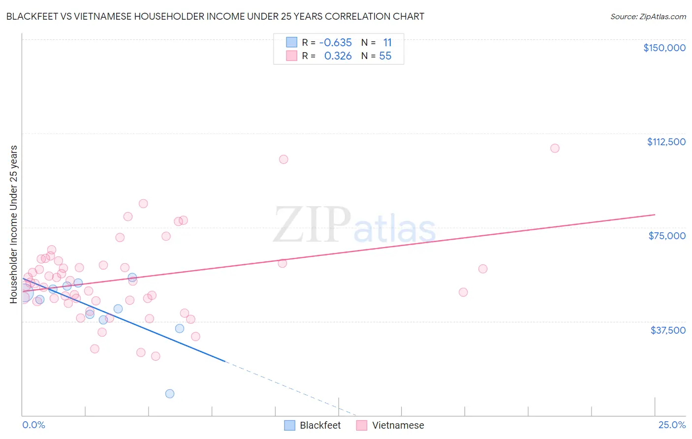 Blackfeet vs Vietnamese Householder Income Under 25 years