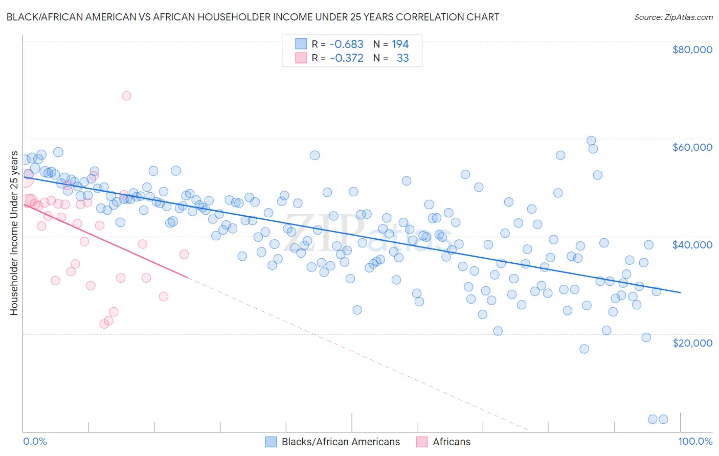 Black/African American vs African Householder Income Under 25 years