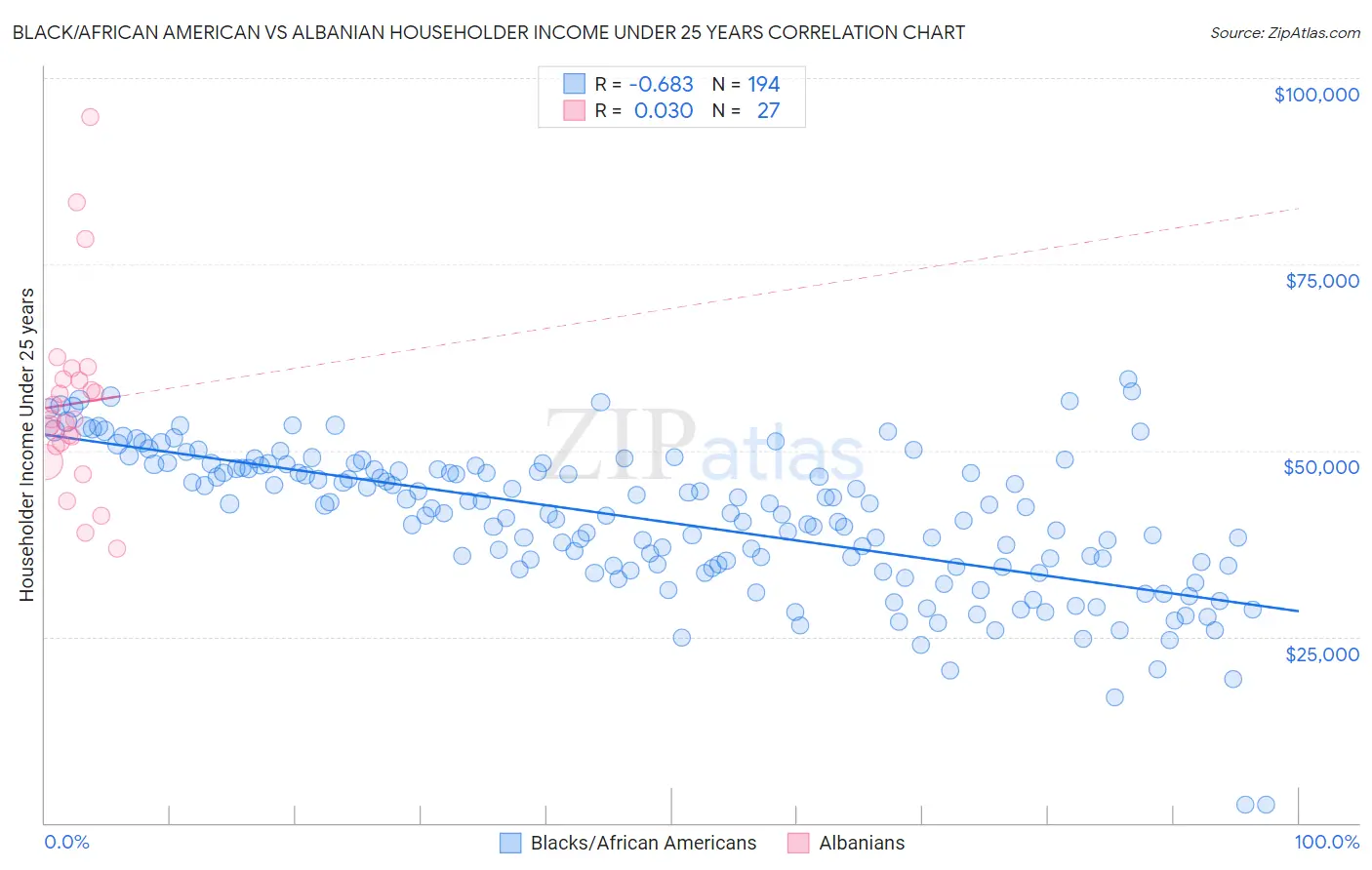 Black/African American vs Albanian Householder Income Under 25 years