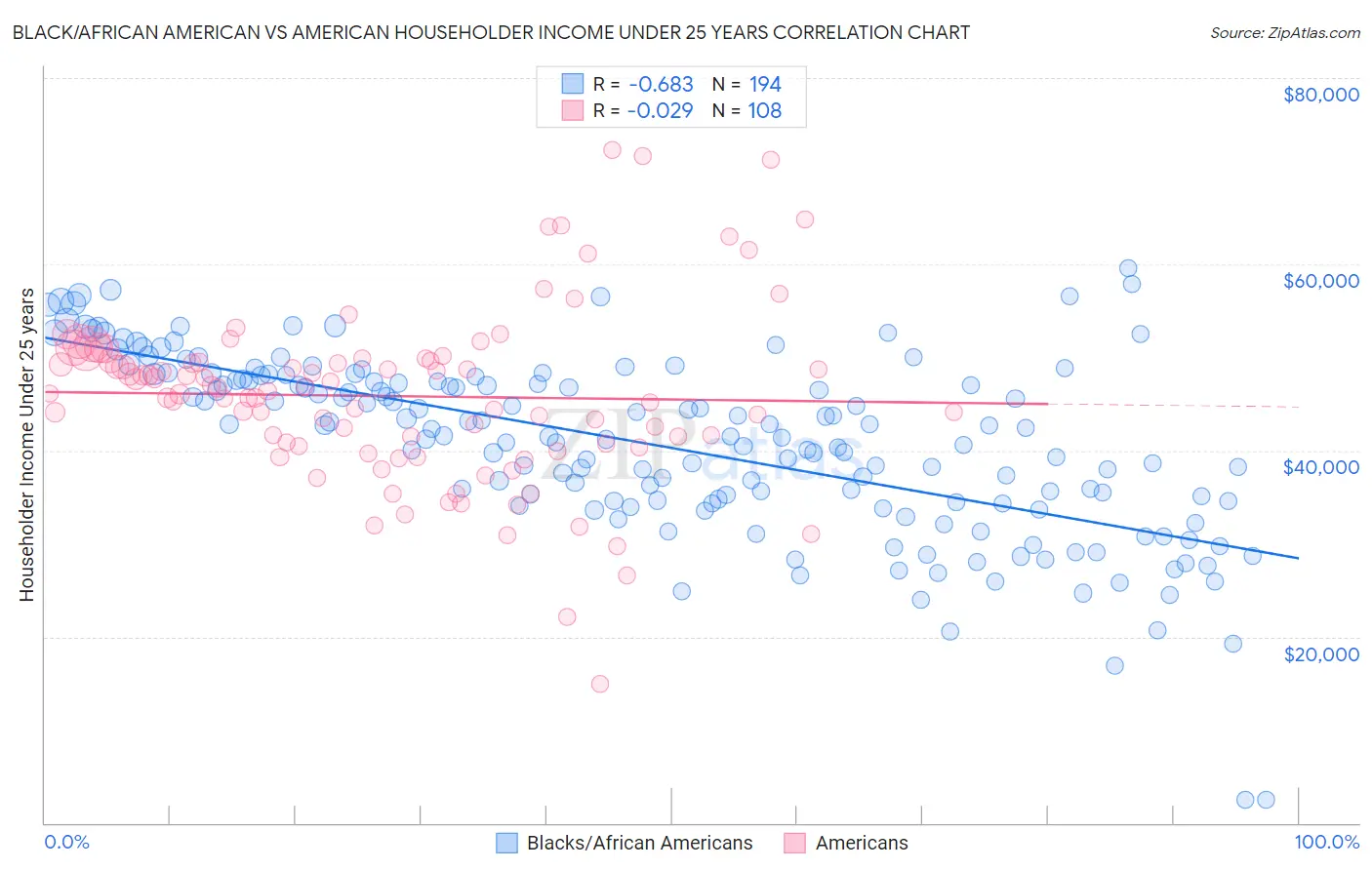Black/African American vs American Householder Income Under 25 years