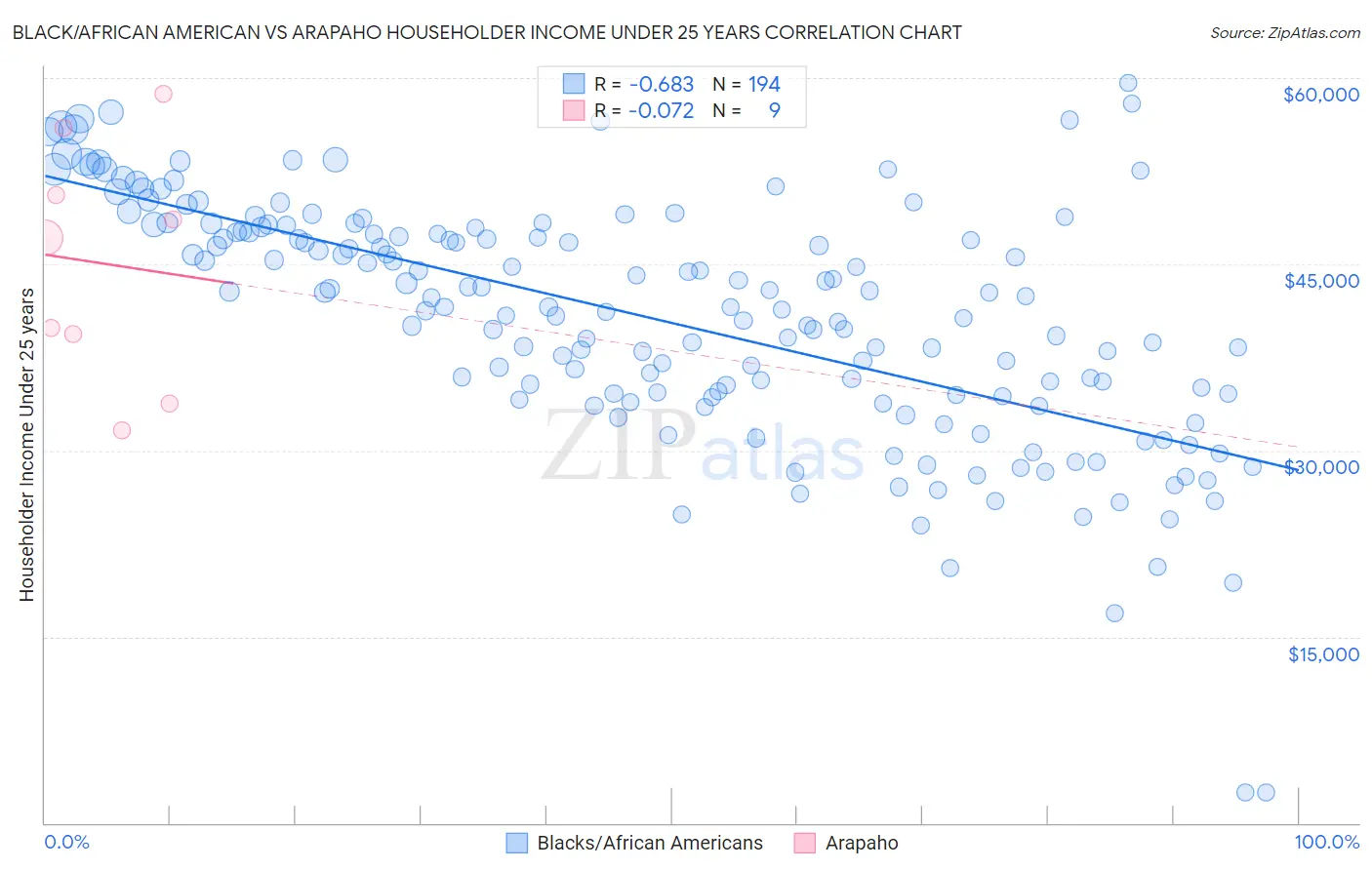 Black/African American vs Arapaho Householder Income Under 25 years