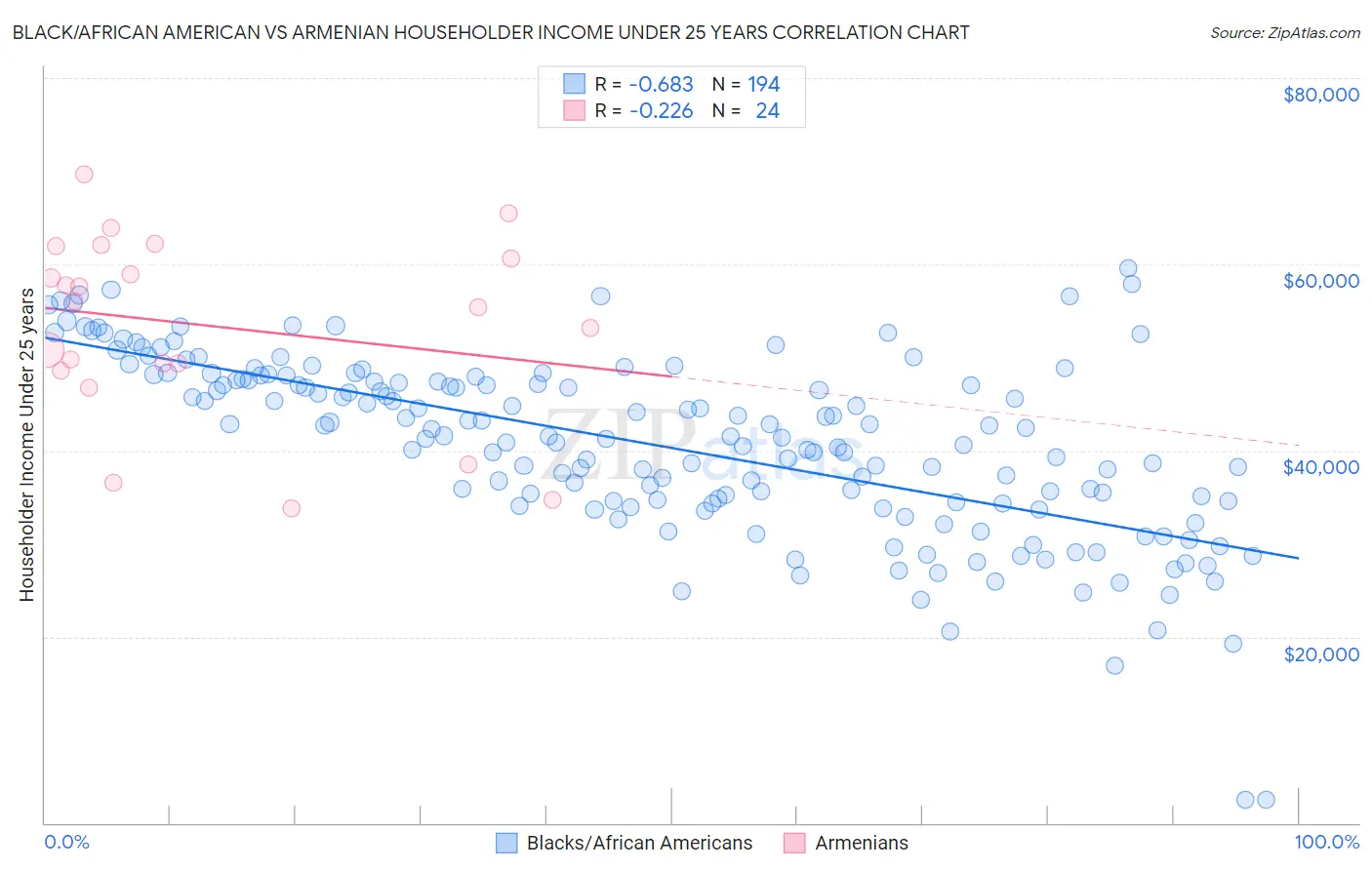 Black/African American vs Armenian Householder Income Under 25 years