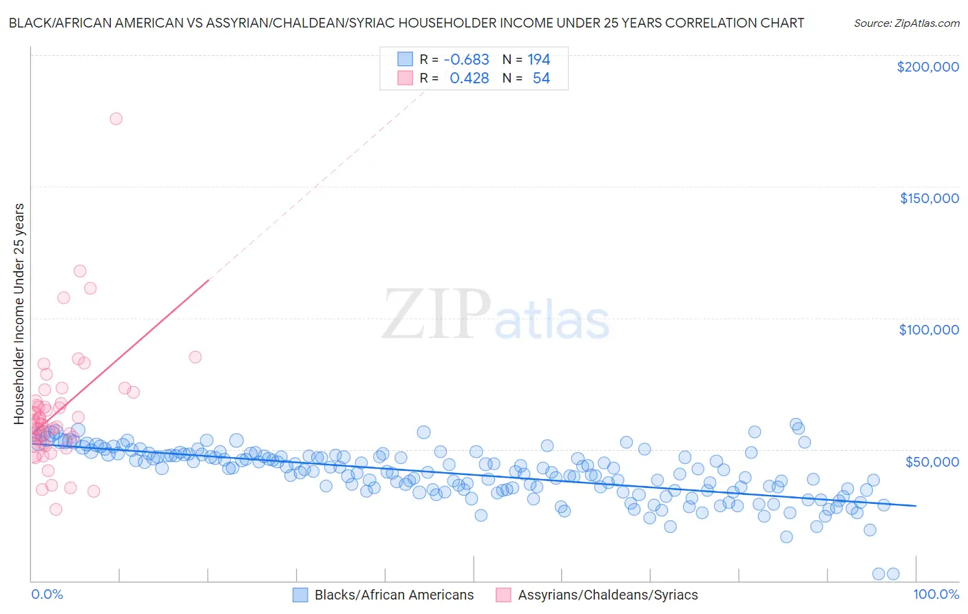 Black/African American vs Assyrian/Chaldean/Syriac Householder Income Under 25 years