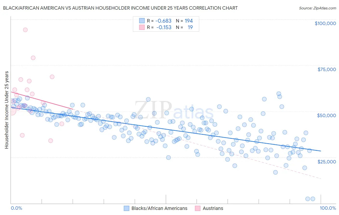 Black/African American vs Austrian Householder Income Under 25 years