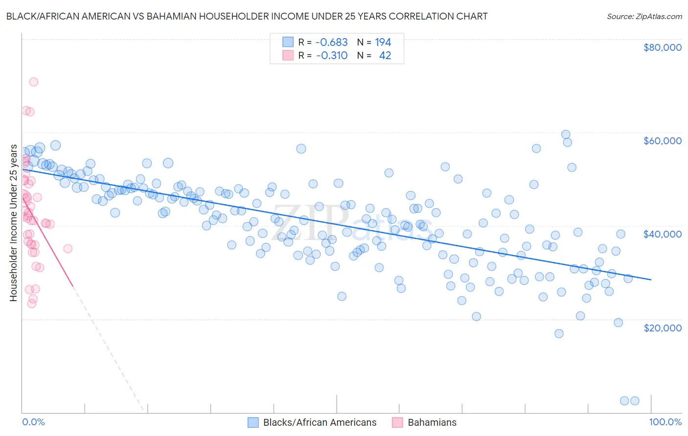 Black/African American vs Bahamian Householder Income Under 25 years