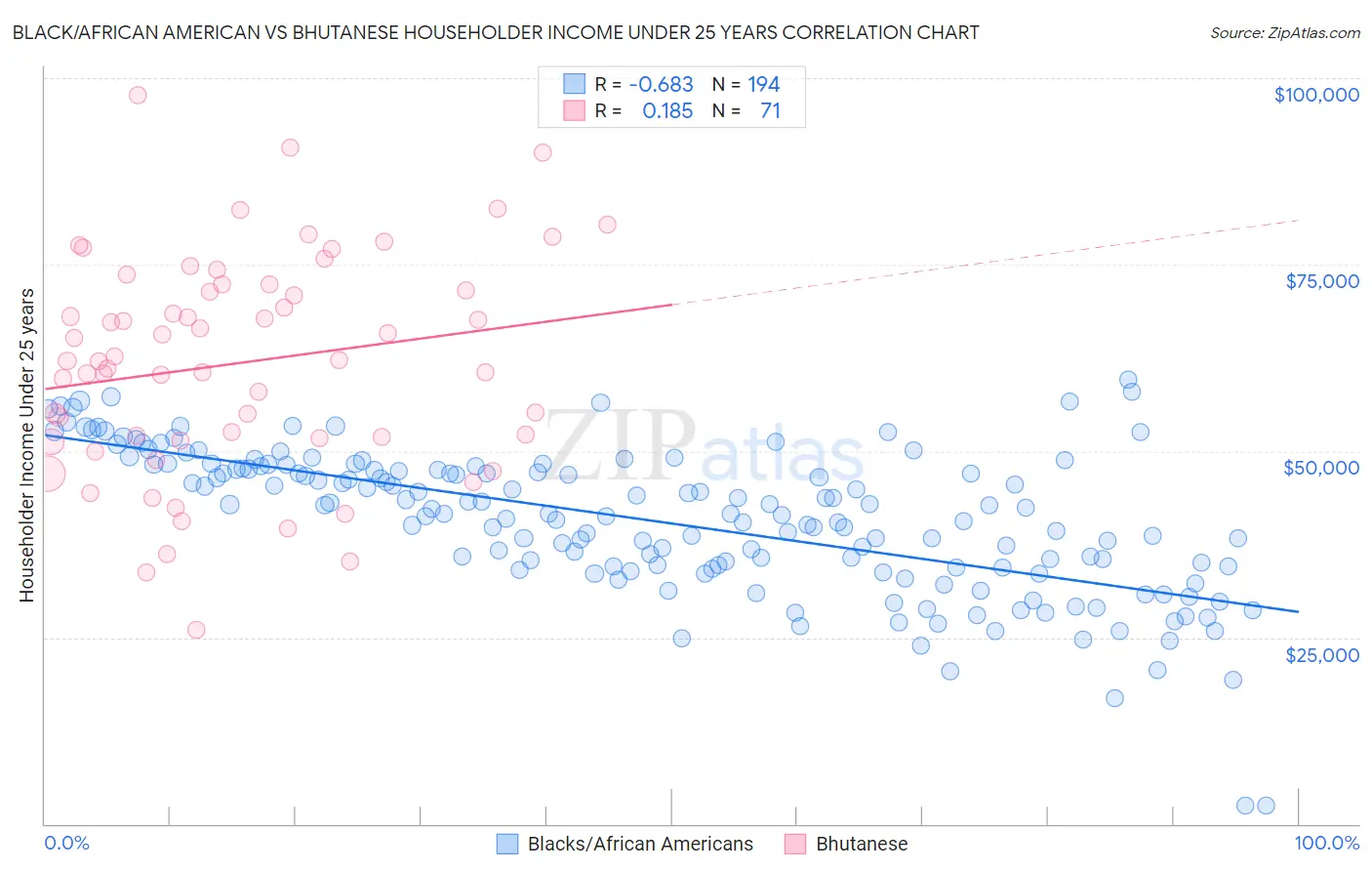 Black/African American vs Bhutanese Householder Income Under 25 years
