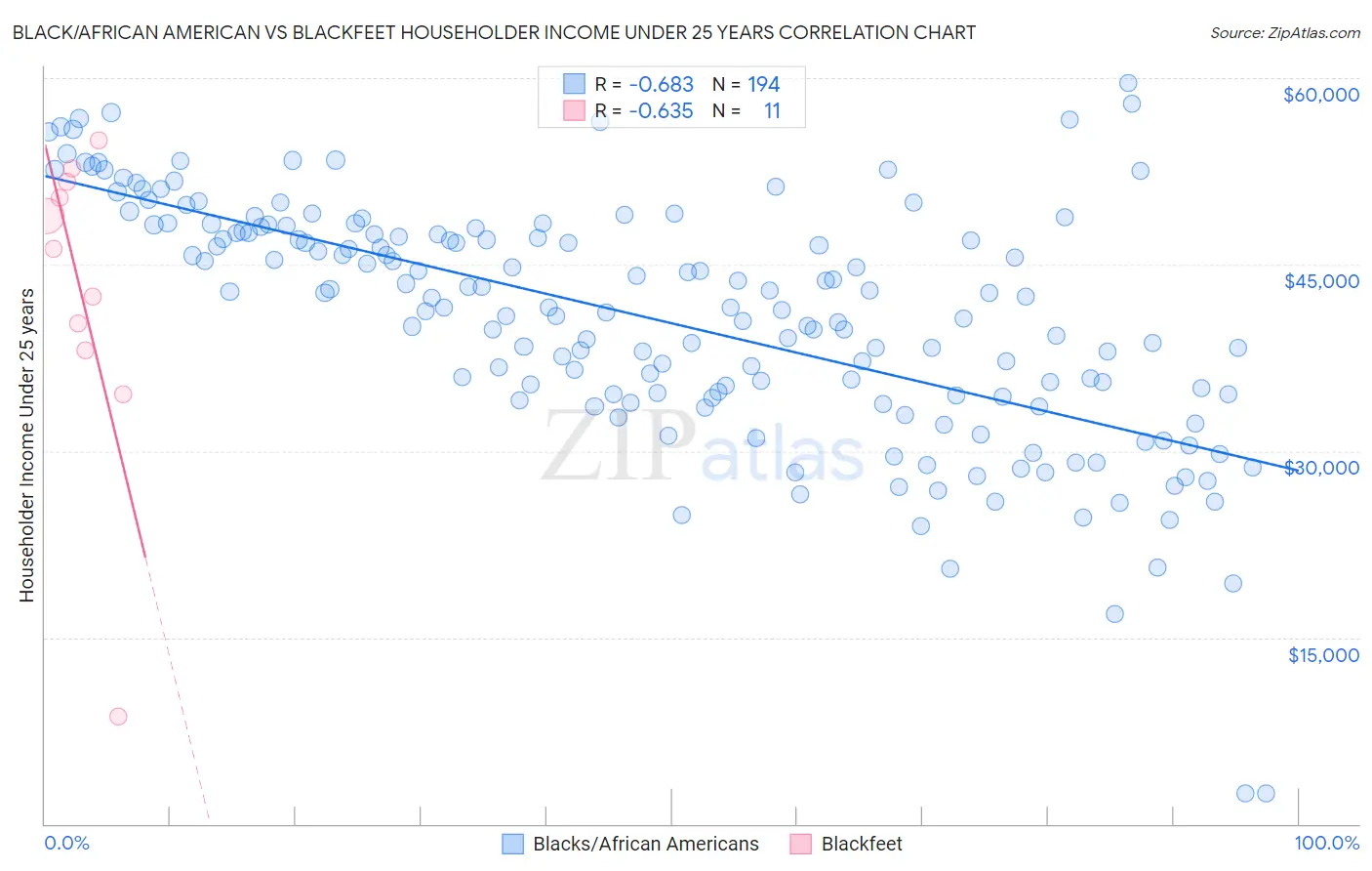 Black/African American vs Blackfeet Householder Income Under 25 years