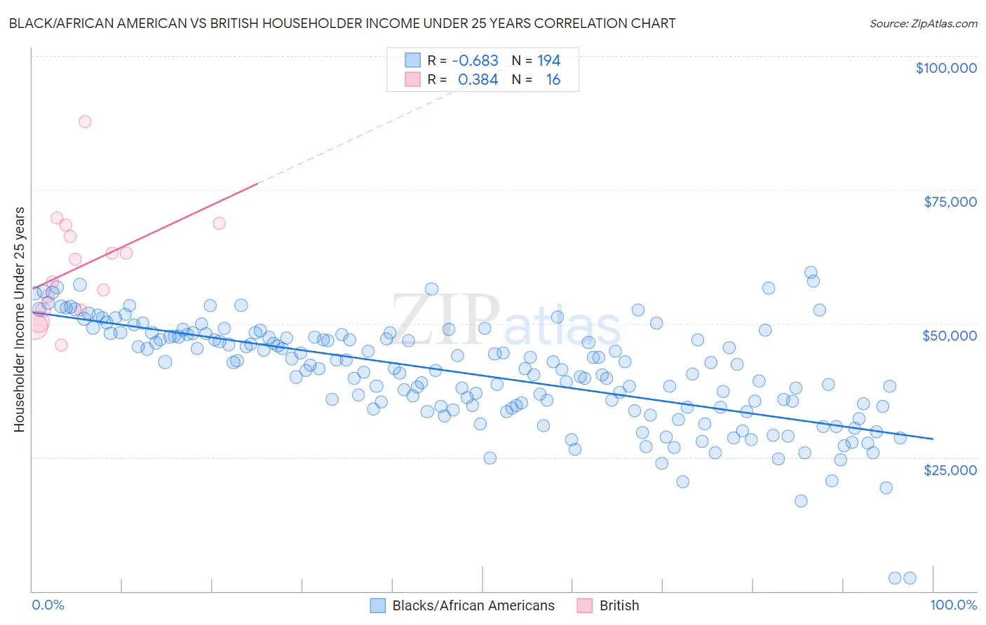 Black/African American vs British Householder Income Under 25 years