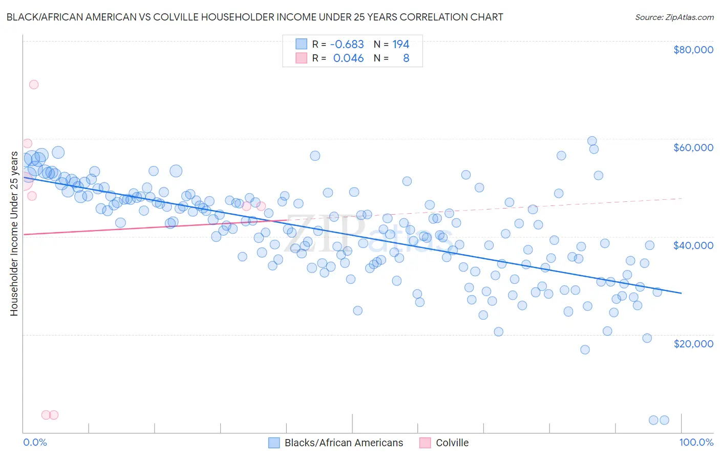 Black/African American vs Colville Householder Income Under 25 years