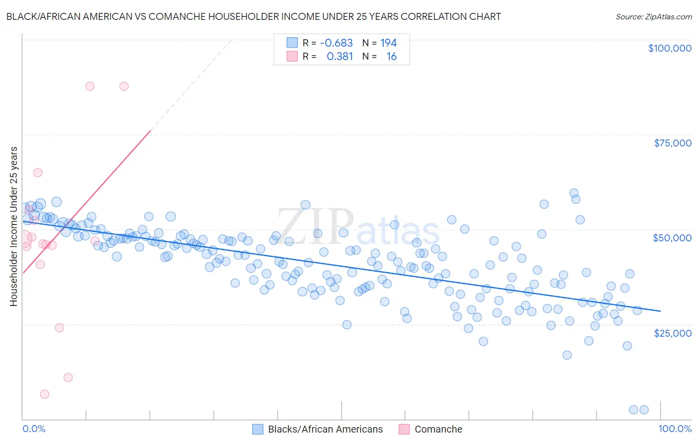 Black/African American vs Comanche Householder Income Under 25 years