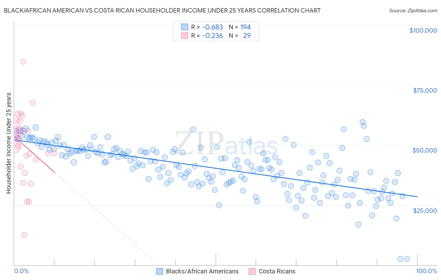 Black/African American vs Costa Rican Householder Income Under 25 years