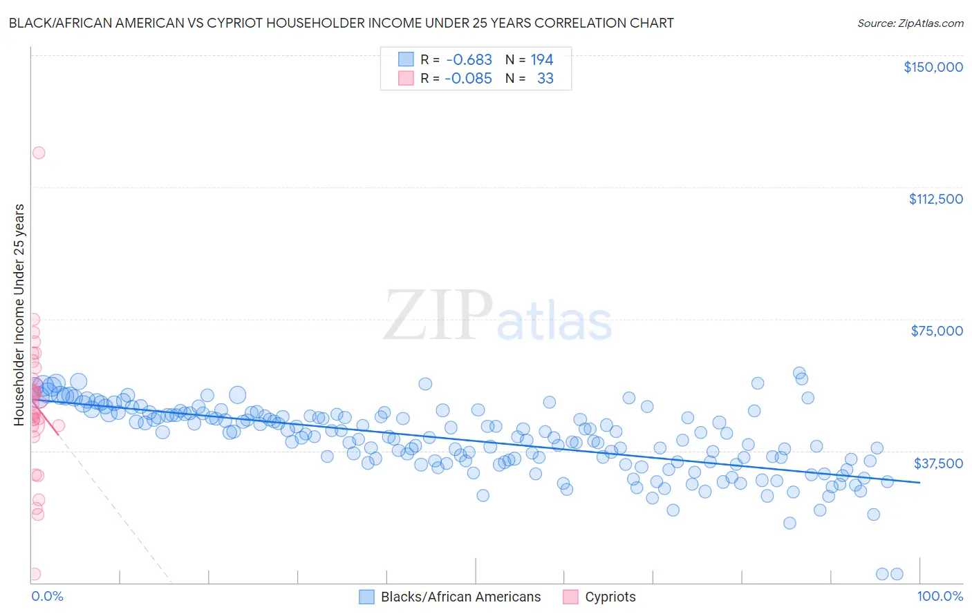 Black/African American vs Cypriot Householder Income Under 25 years