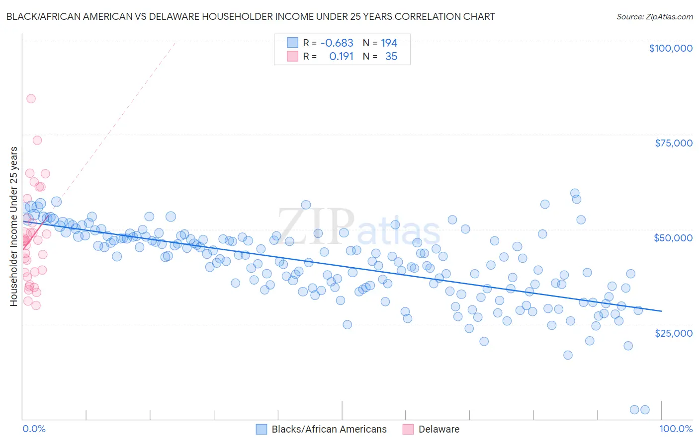 Black/African American vs Delaware Householder Income Under 25 years