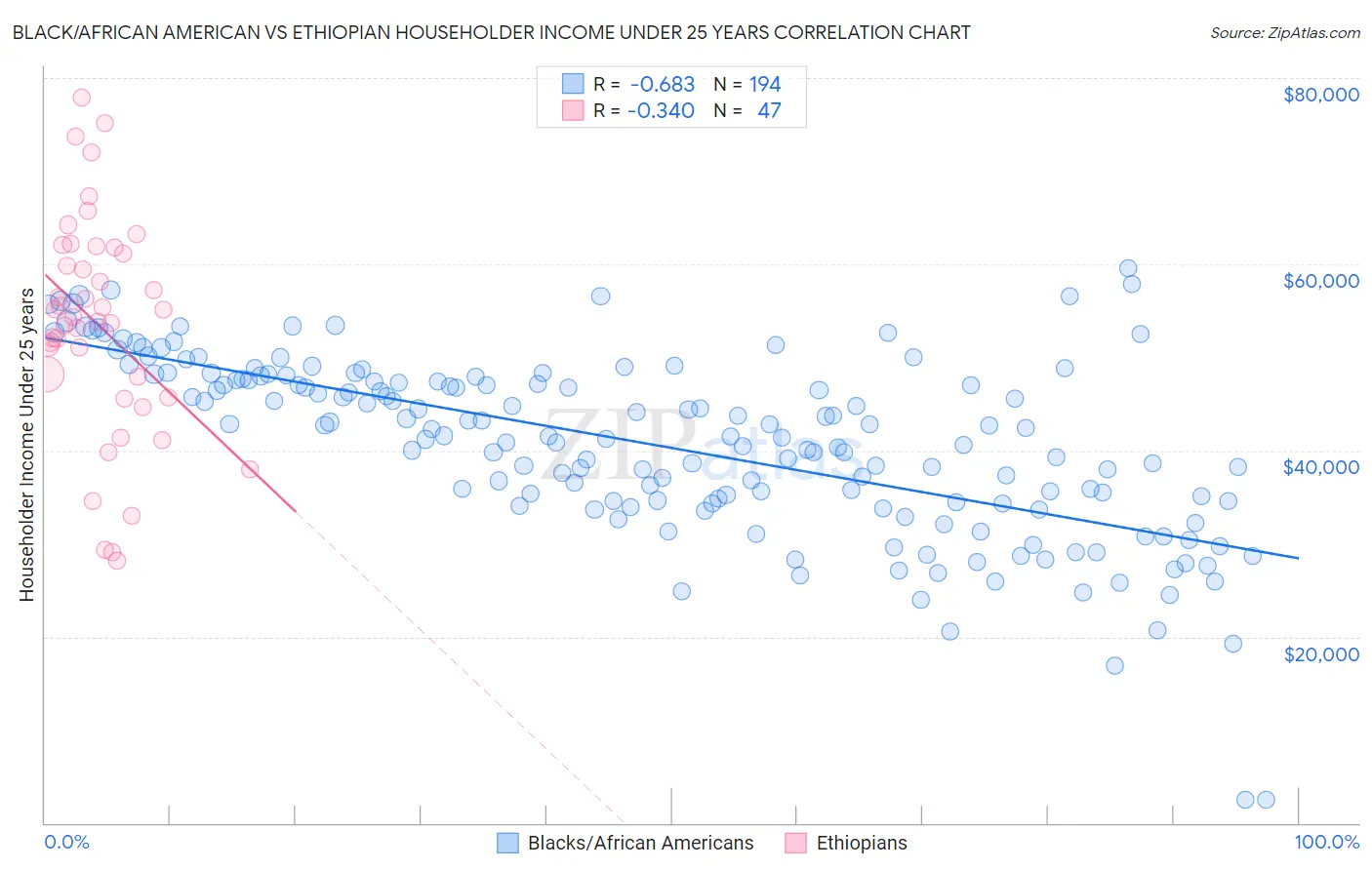 Black/African American vs Ethiopian Householder Income Under 25 years