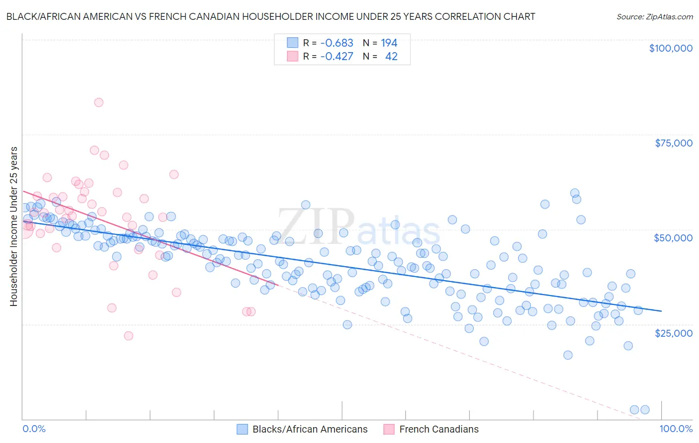 Black/African American vs French Canadian Householder Income Under 25 years