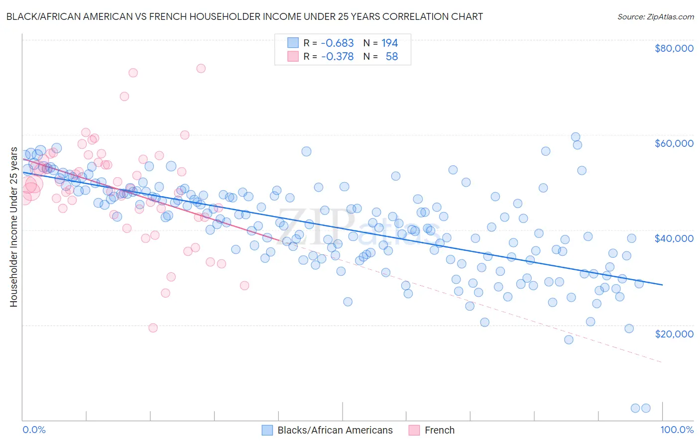 Black/African American vs French Householder Income Under 25 years