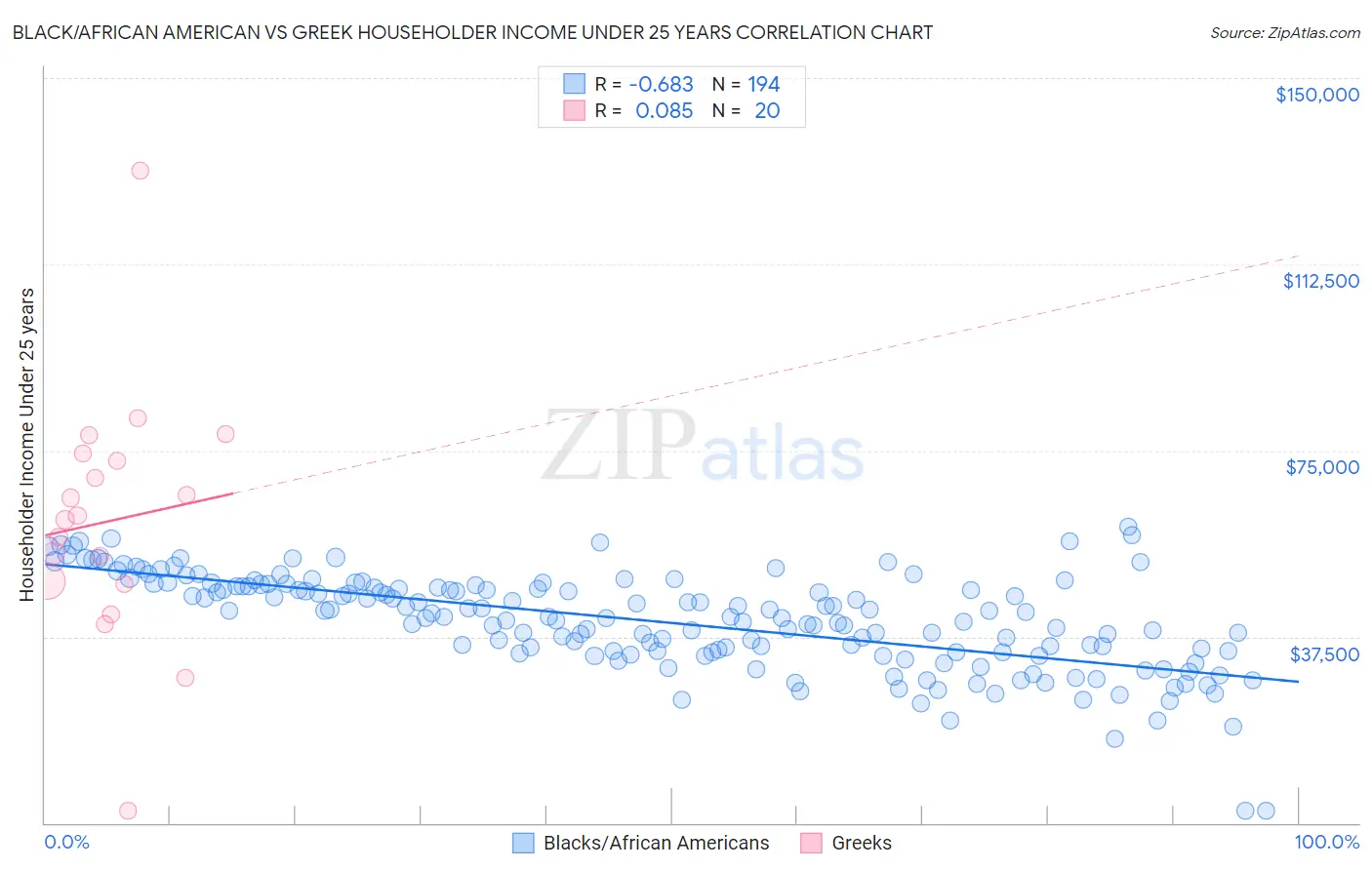 Black/African American vs Greek Householder Income Under 25 years