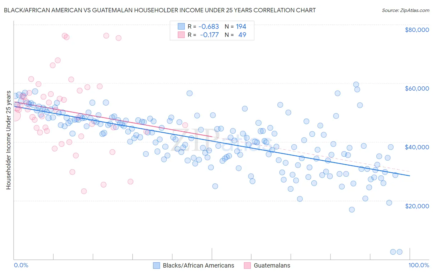 Black/African American vs Guatemalan Householder Income Under 25 years