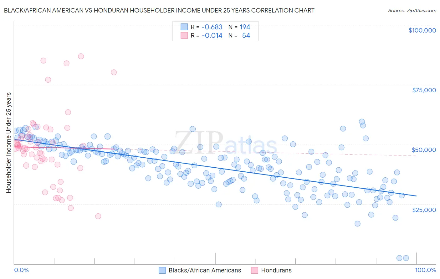 Black/African American vs Honduran Householder Income Under 25 years
