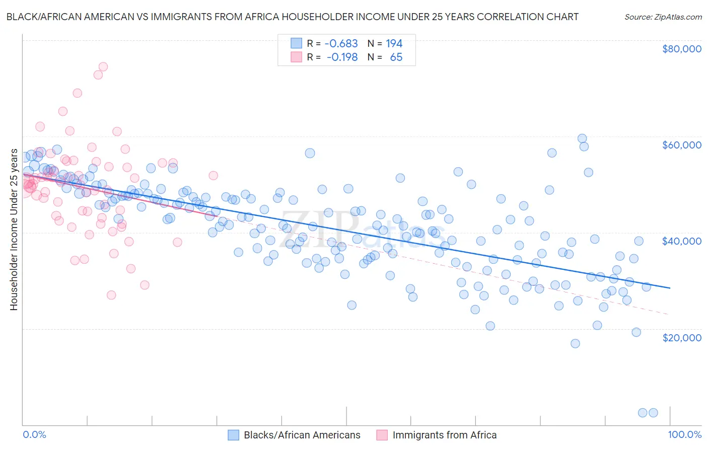 Black/African American vs Immigrants from Africa Householder Income Under 25 years