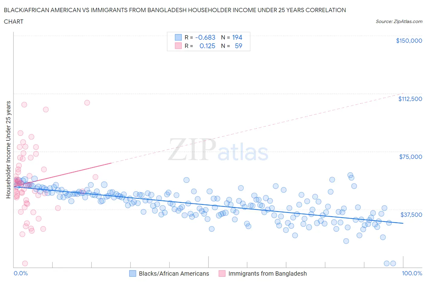 Black/African American vs Immigrants from Bangladesh Householder Income Under 25 years