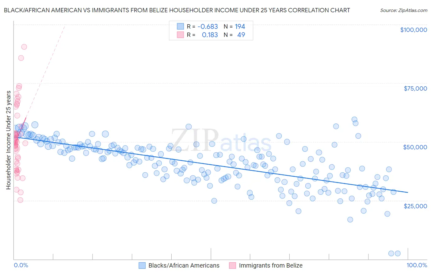 Black/African American vs Immigrants from Belize Householder Income Under 25 years