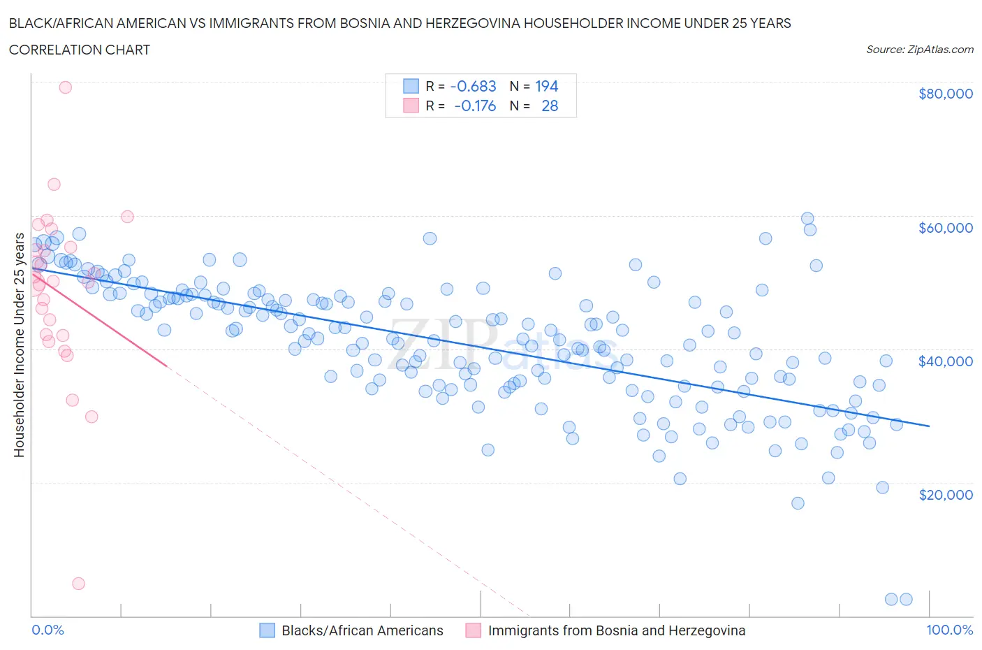 Black/African American vs Immigrants from Bosnia and Herzegovina Householder Income Under 25 years