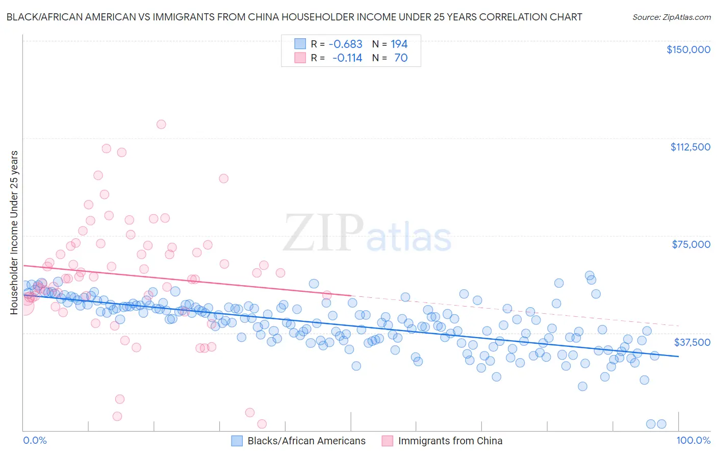 Black/African American vs Immigrants from China Householder Income Under 25 years