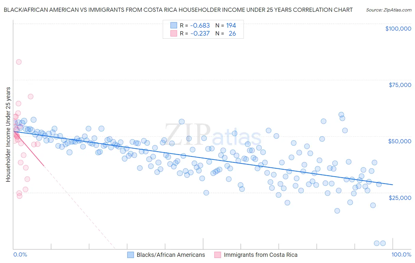 Black/African American vs Immigrants from Costa Rica Householder Income Under 25 years