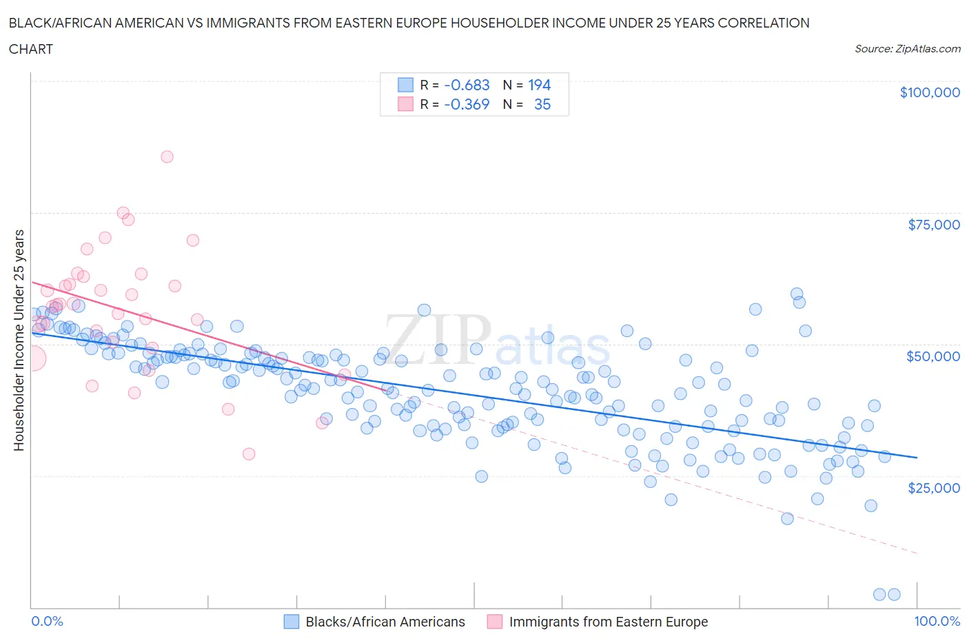 Black/African American vs Immigrants from Eastern Europe Householder Income Under 25 years