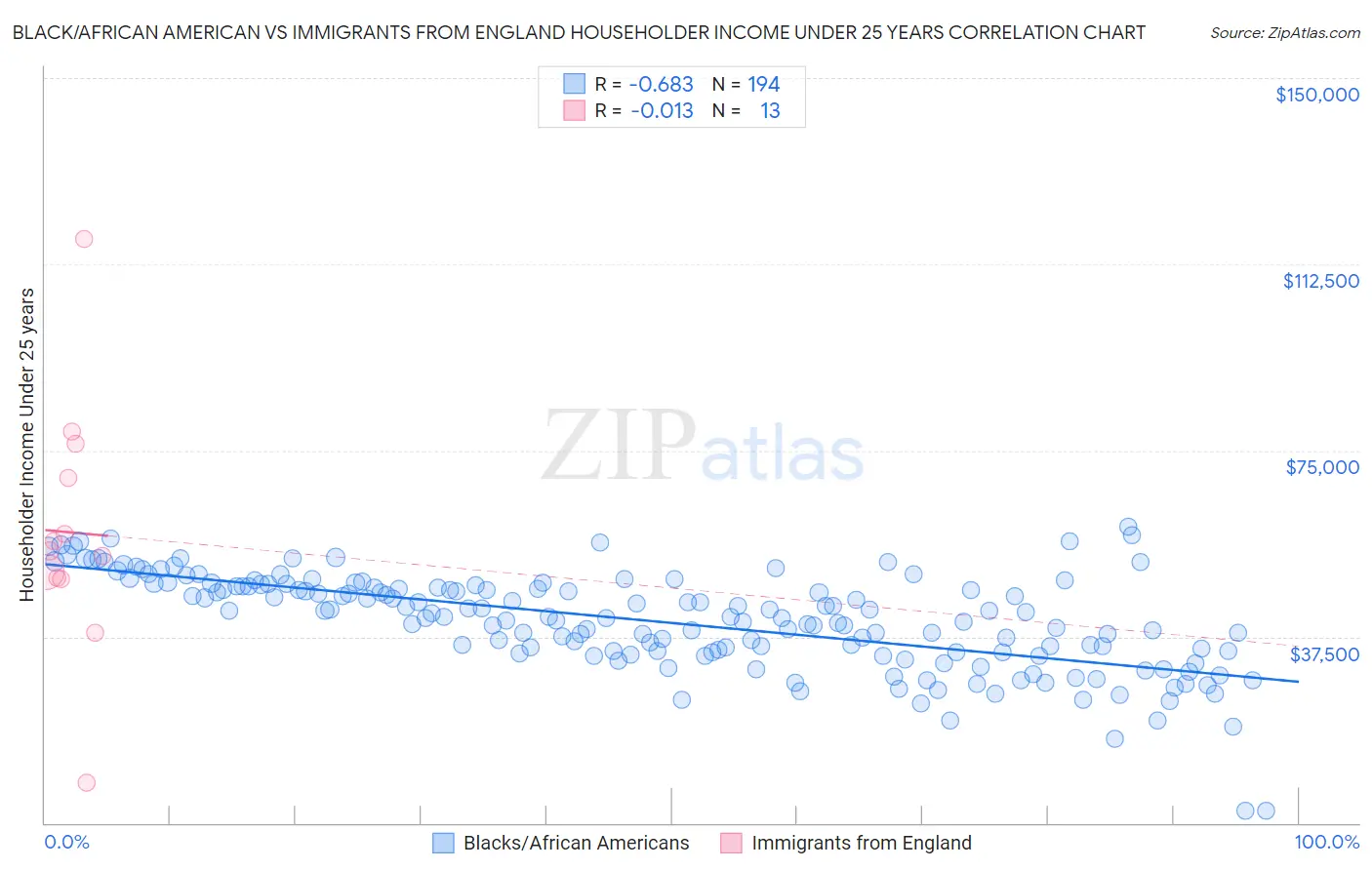 Black/African American vs Immigrants from England Householder Income Under 25 years