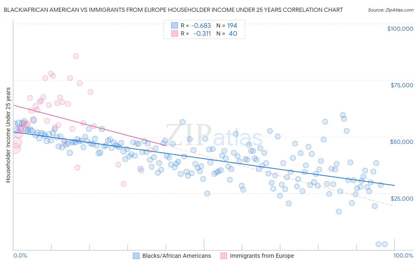 Black/African American vs Immigrants from Europe Householder Income Under 25 years