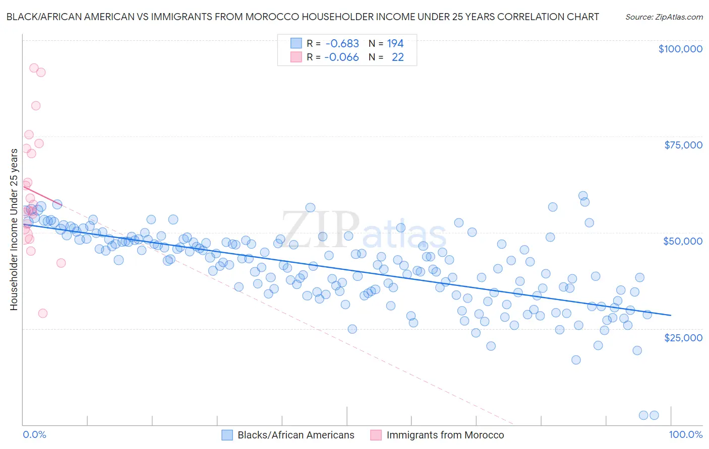Black/African American vs Immigrants from Morocco Householder Income Under 25 years