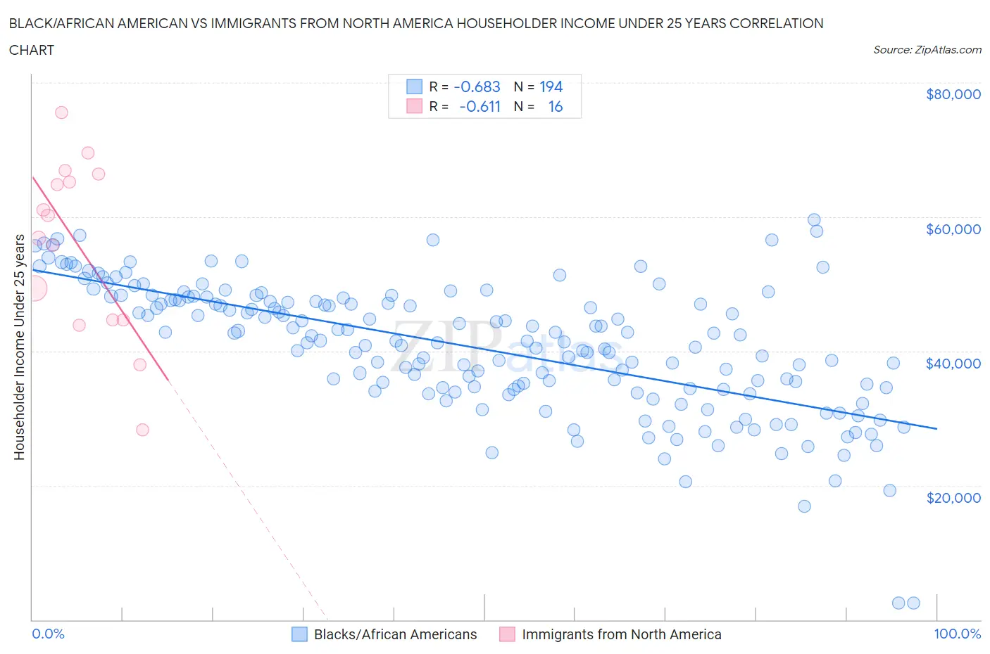 Black/African American vs Immigrants from North America Householder Income Under 25 years