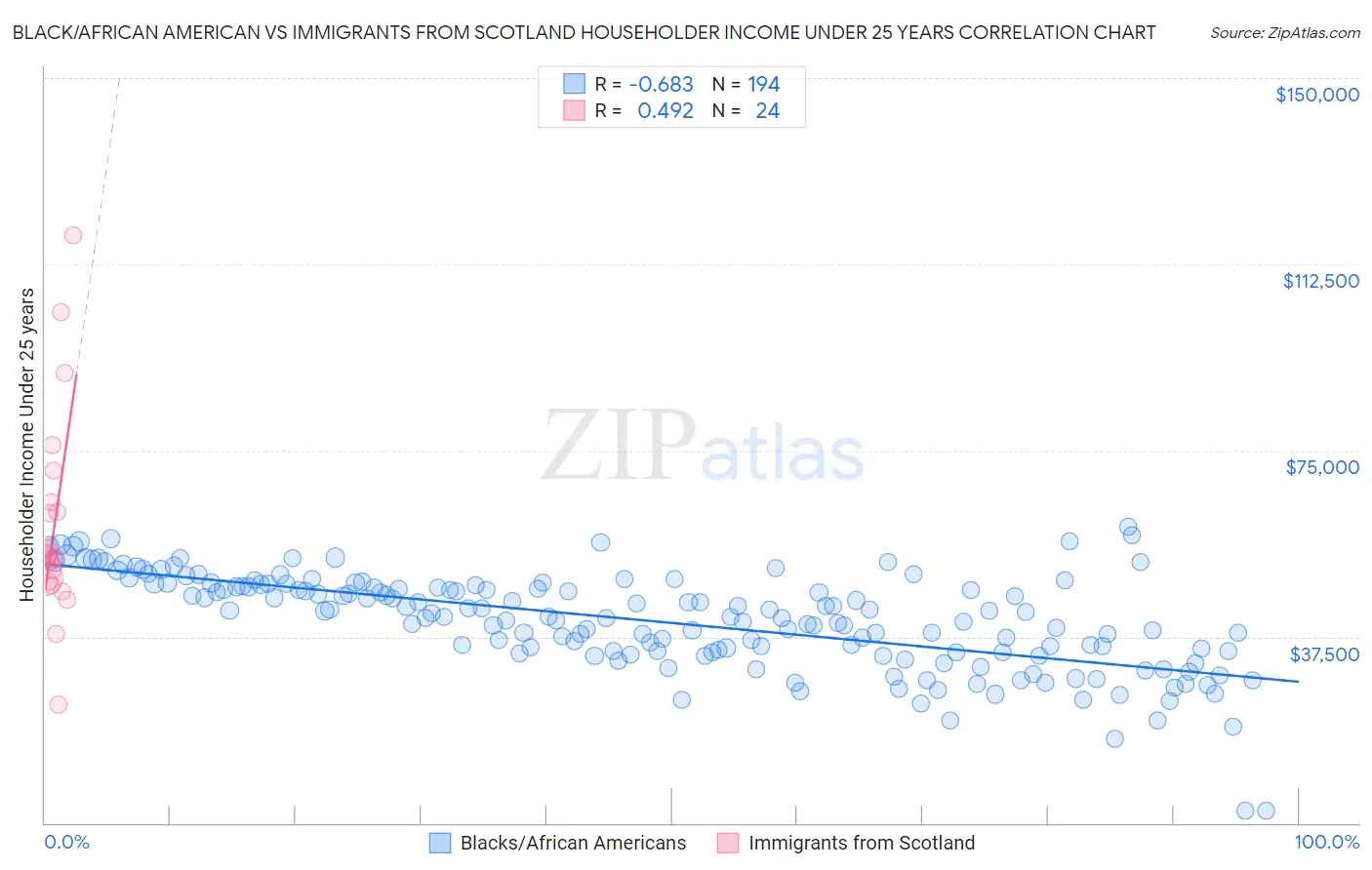 Black/African American vs Immigrants from Scotland Householder Income Under 25 years