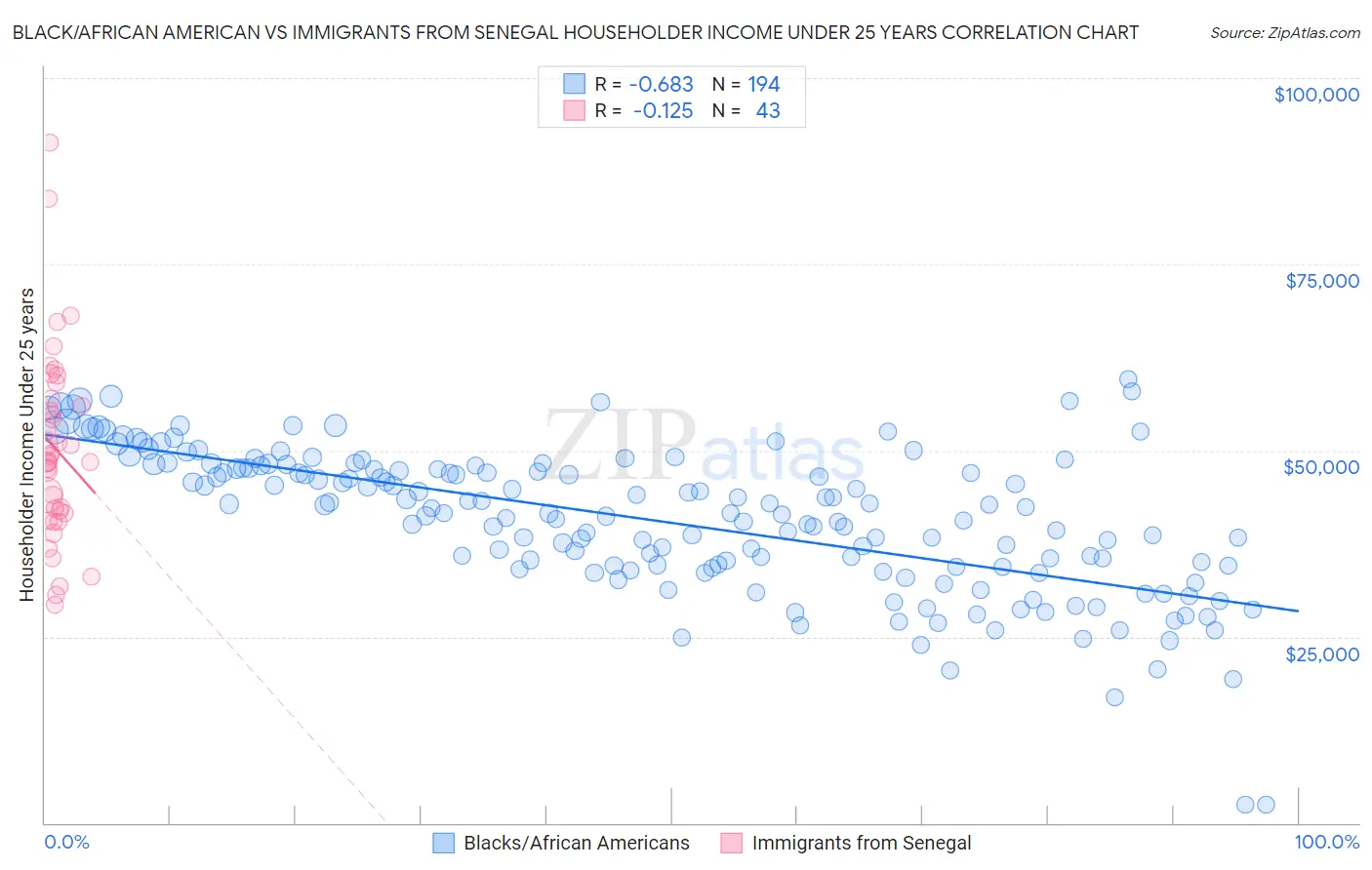 Black/African American vs Immigrants from Senegal Householder Income Under 25 years