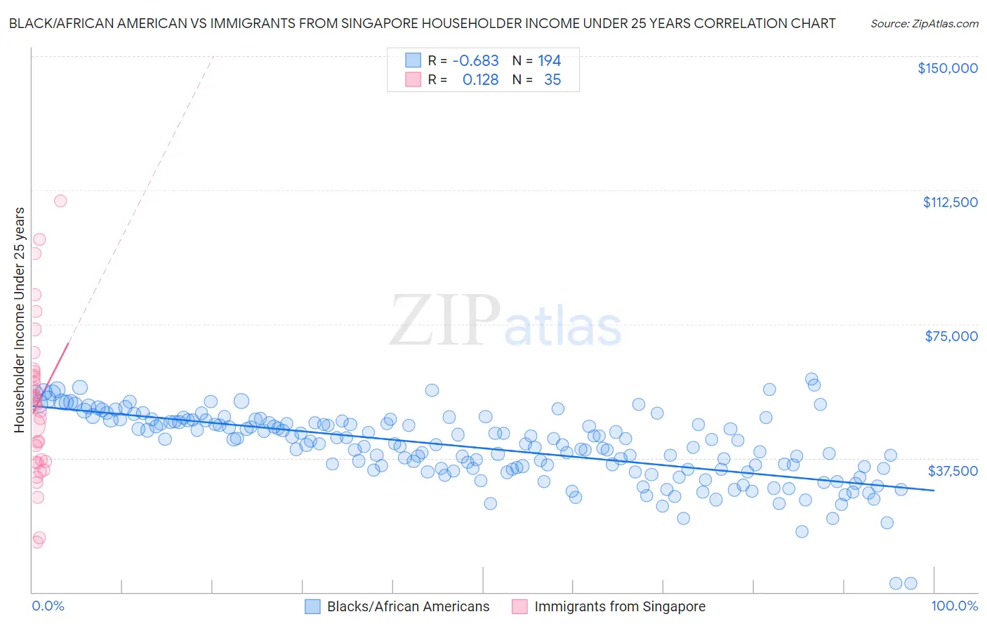 Black/African American vs Immigrants from Singapore Householder Income Under 25 years