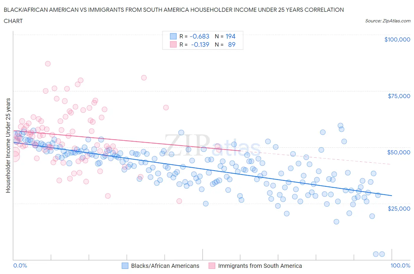 Black/African American vs Immigrants from South America Householder Income Under 25 years