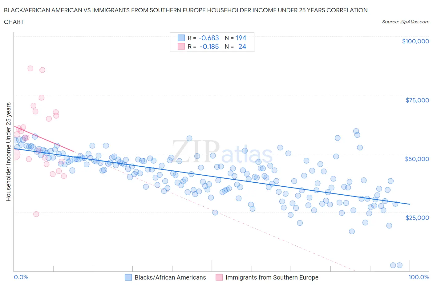 Black/African American vs Immigrants from Southern Europe Householder Income Under 25 years