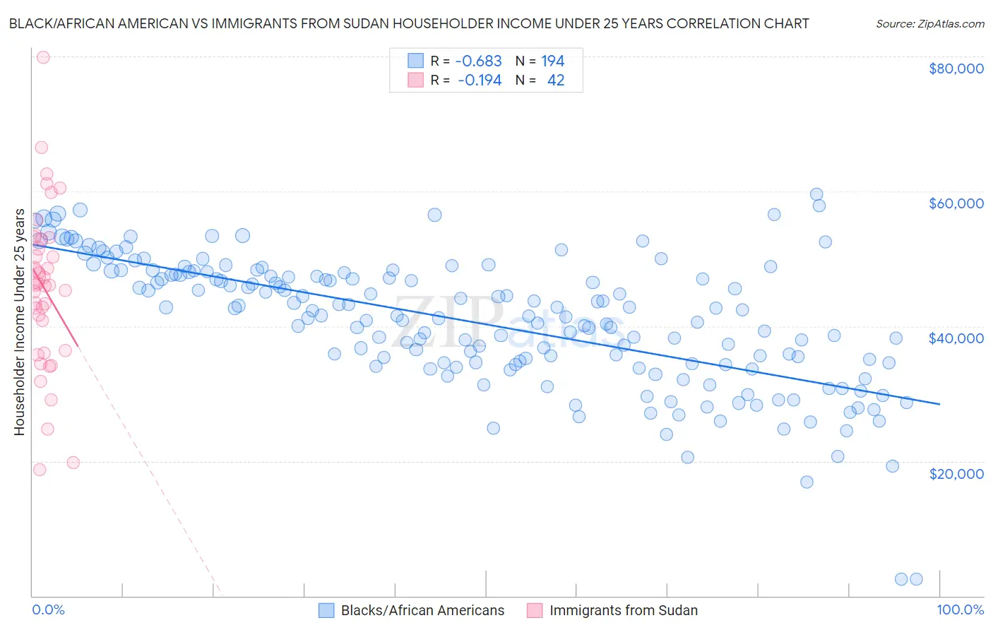 Black/African American vs Immigrants from Sudan Householder Income Under 25 years