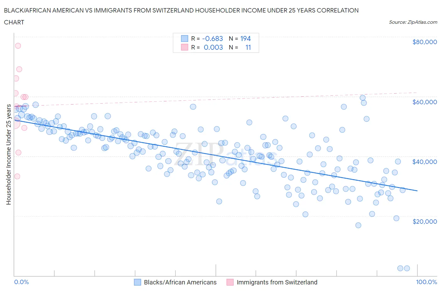 Black/African American vs Immigrants from Switzerland Householder Income Under 25 years