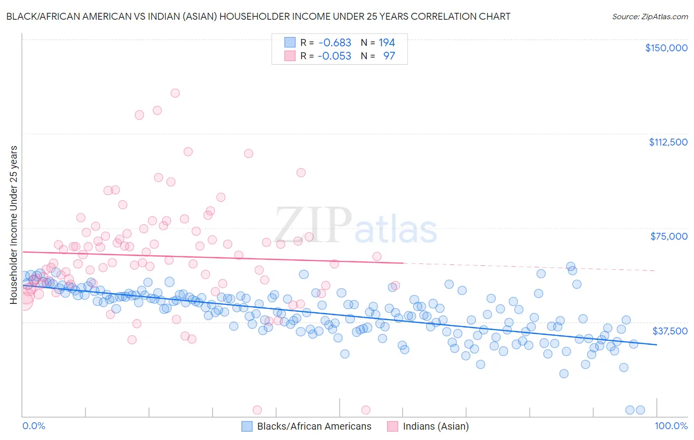 Black/African American vs Indian (Asian) Householder Income Under 25 years